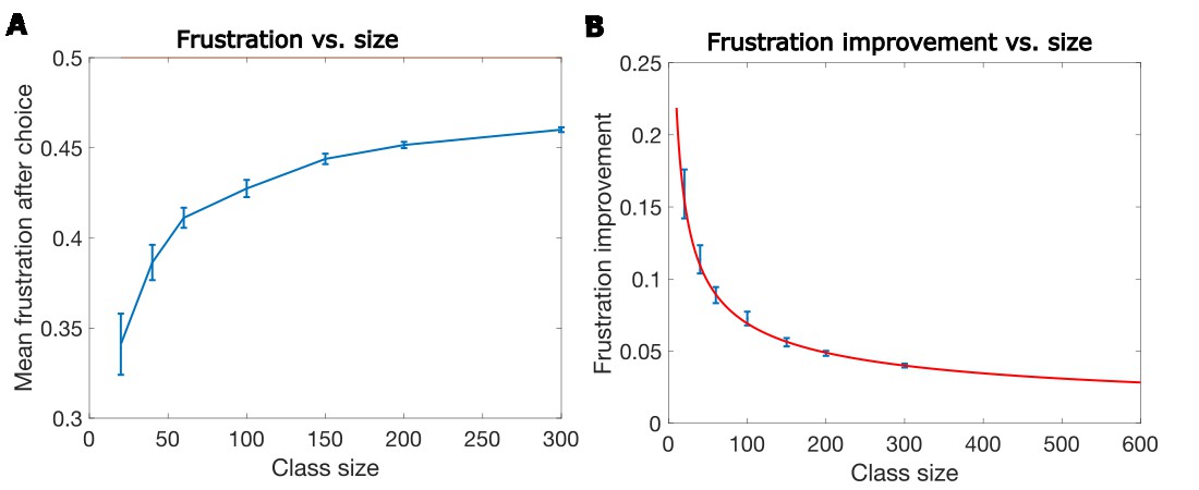 Frustrations vs size