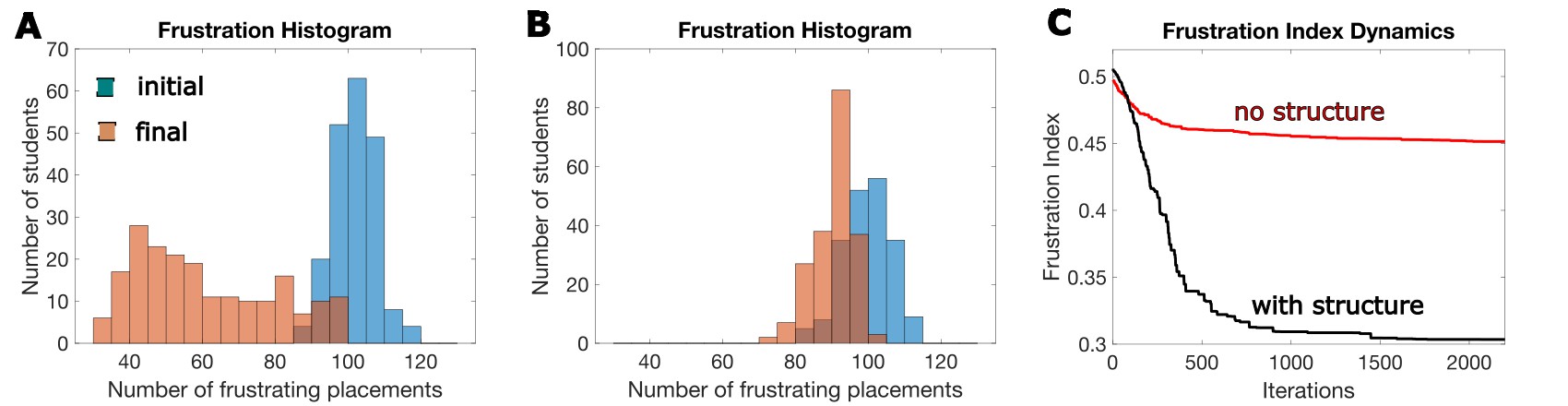 Frustrations with structure
