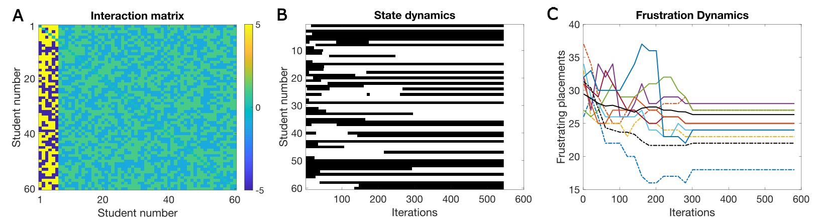 Interaction matrix